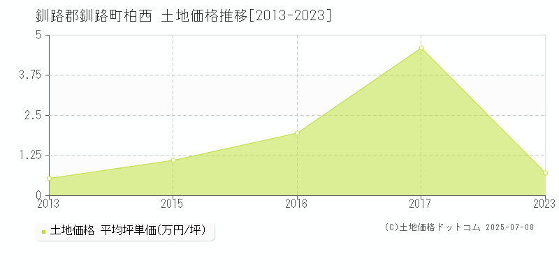 釧路郡釧路町柏西の土地取引価格推移グラフ 