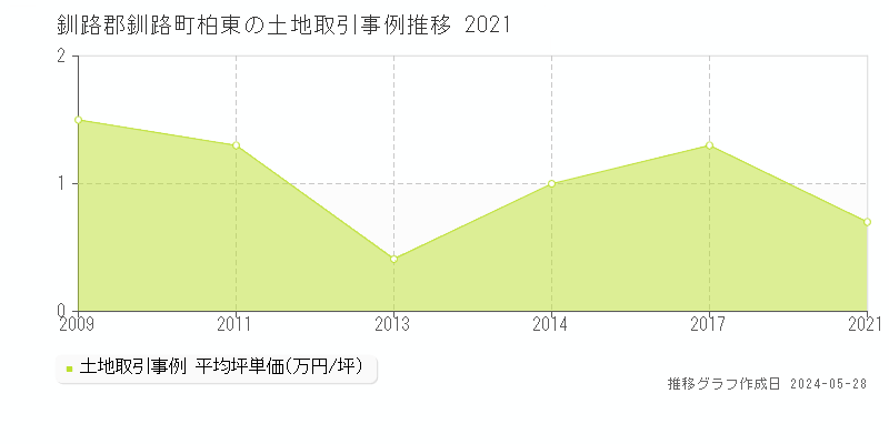 釧路郡釧路町柏東の土地価格推移グラフ 