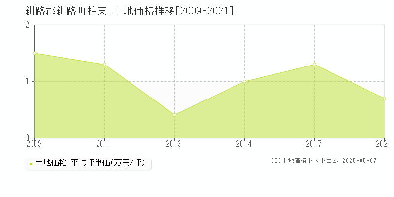 柏東(釧路郡釧路町)の土地価格推移グラフ(坪単価)[2009-2021年]