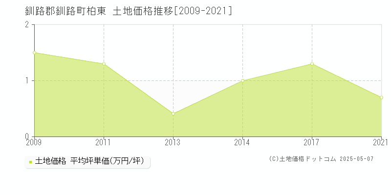 釧路郡釧路町柏東の土地価格推移グラフ 