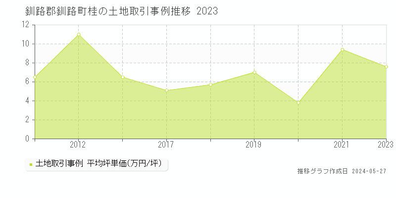 釧路郡釧路町桂の土地価格推移グラフ 