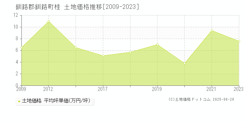桂(釧路郡釧路町)の土地価格推移グラフ(坪単価)[2009-2023年]