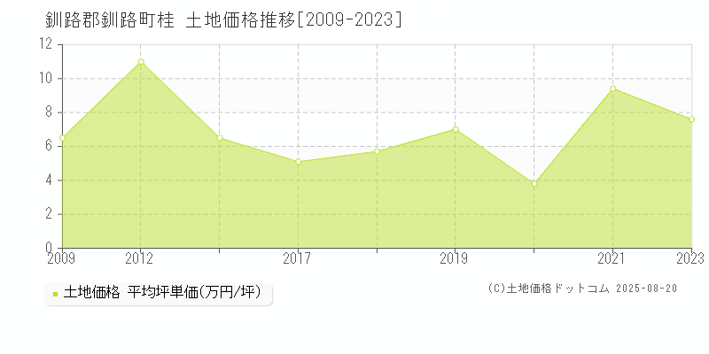 釧路郡釧路町桂の土地価格推移グラフ 