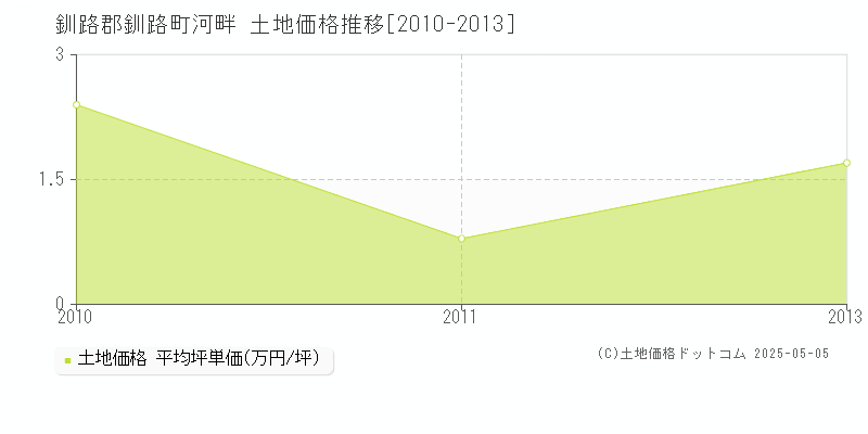 河畔(釧路郡釧路町)の土地価格推移グラフ(坪単価)[2010-2013年]