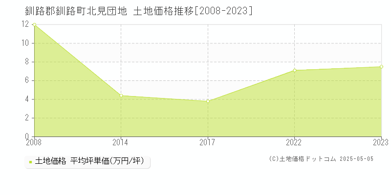 北見団地(釧路郡釧路町)の土地価格推移グラフ(坪単価)[2008-2023年]