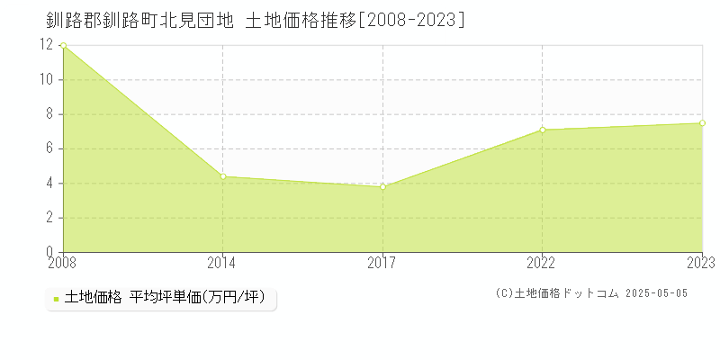 釧路郡釧路町北見団地の土地価格推移グラフ 