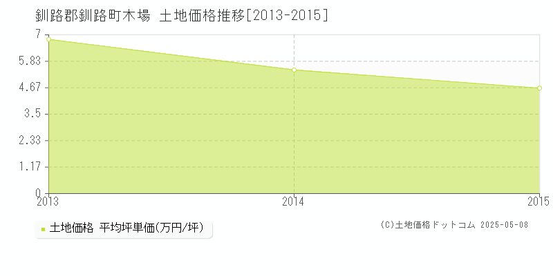 木場(釧路郡釧路町)の土地価格推移グラフ(坪単価)[2013-2015年]