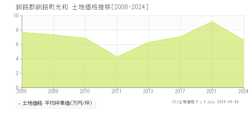 光和(釧路郡釧路町)の土地価格推移グラフ(坪単価)[2008-2024年]