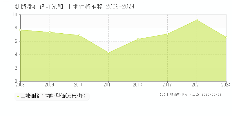 釧路郡釧路町光和の土地価格推移グラフ 