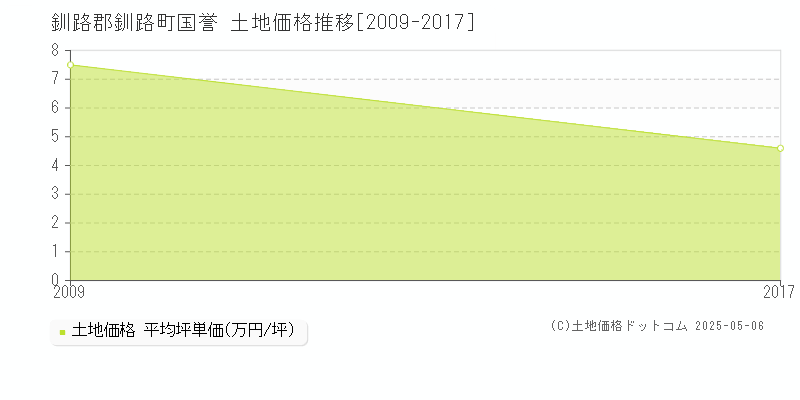 釧路郡釧路町国誉の土地価格推移グラフ 