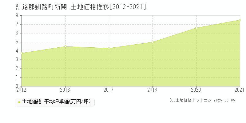 新開(釧路郡釧路町)の土地価格推移グラフ(坪単価)[2012-2021年]