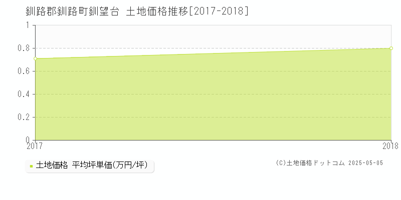 釧望台(釧路郡釧路町)の土地価格推移グラフ(坪単価)[2017-2018年]