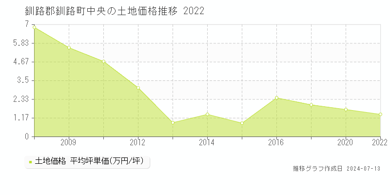 釧路郡釧路町中央の土地価格推移グラフ 