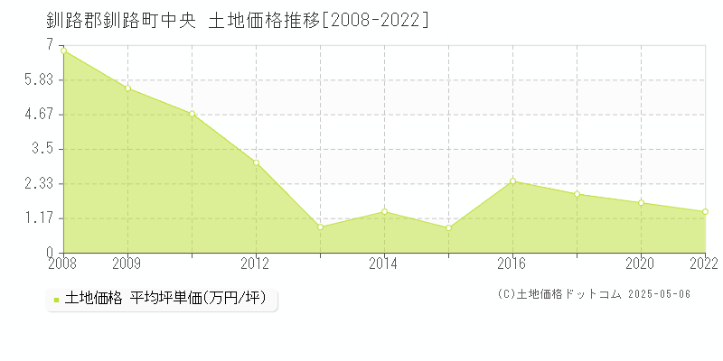 中央(釧路郡釧路町)の土地価格推移グラフ(坪単価)[2008-2022年]