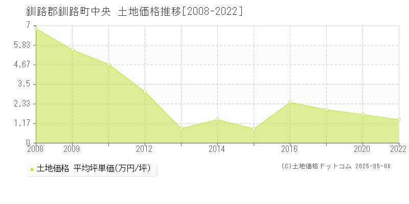 釧路郡釧路町中央の土地価格推移グラフ 