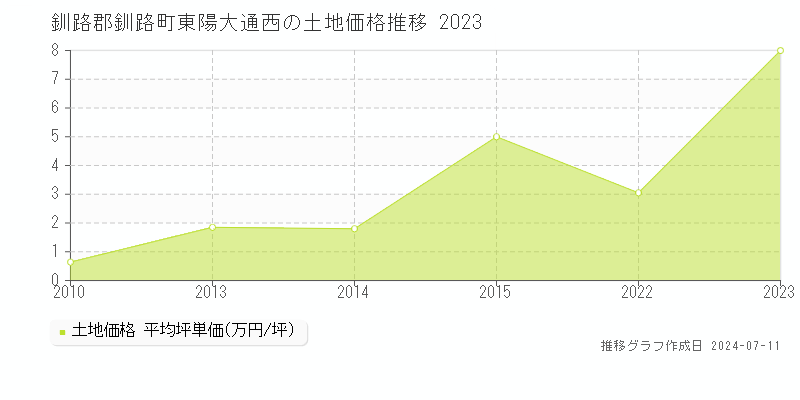 釧路郡釧路町東陽大通西の土地価格推移グラフ 