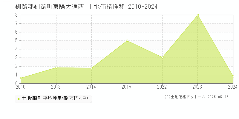 東陽大通西(釧路郡釧路町)の土地価格推移グラフ(坪単価)[2010-2024年]