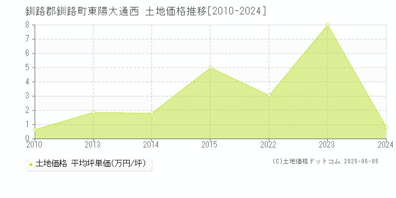 釧路郡釧路町東陽大通西の土地価格推移グラフ 