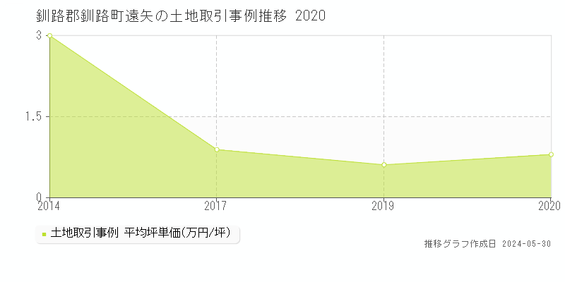 釧路郡釧路町遠矢の土地取引価格推移グラフ 