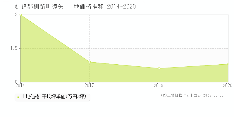 遠矢(釧路郡釧路町)の土地価格推移グラフ(坪単価)[2014-2020年]