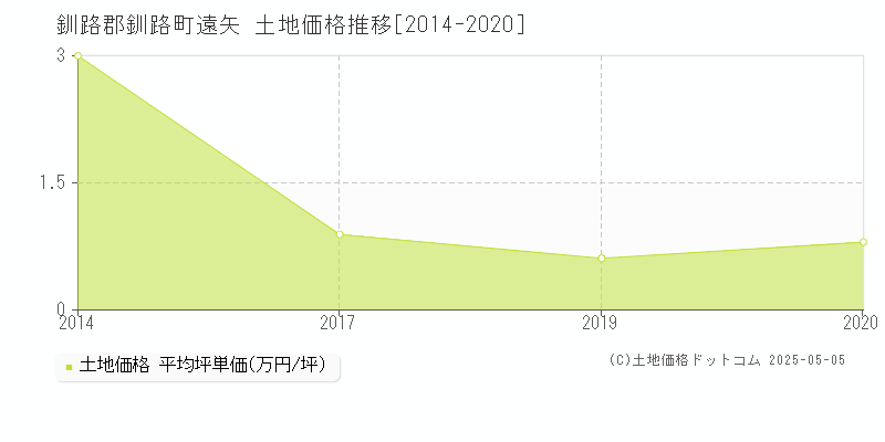 釧路郡釧路町遠矢の土地価格推移グラフ 