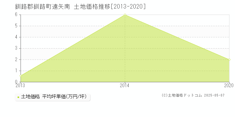 遠矢南(釧路郡釧路町)の土地価格推移グラフ(坪単価)[2013-2020年]