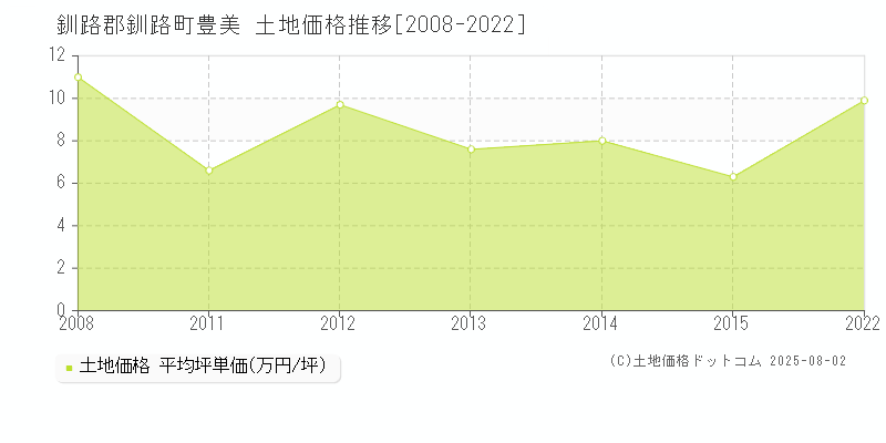 豊美(釧路郡釧路町)の土地価格推移グラフ(坪単価)[2008-2022年]