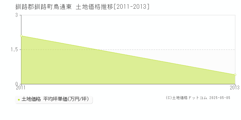 鳥通東(釧路郡釧路町)の土地価格推移グラフ(坪単価)[2011-2013年]