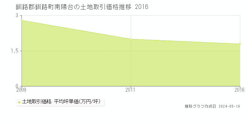 釧路郡釧路町南陽台の土地価格推移グラフ 