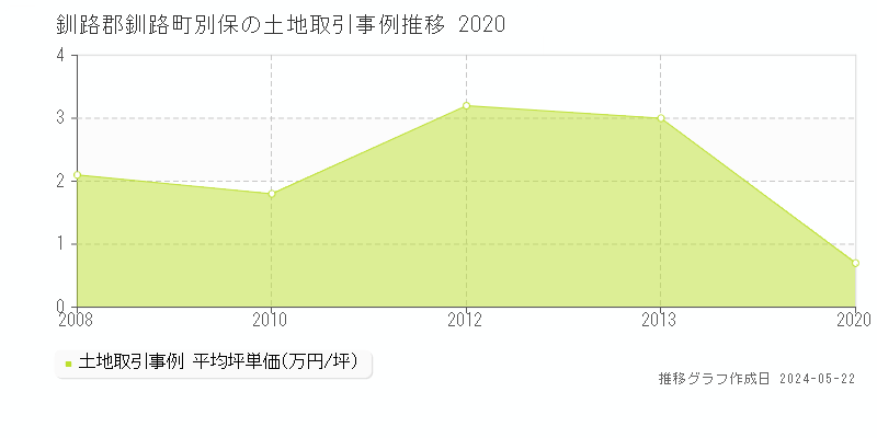 釧路郡釧路町別保の土地価格推移グラフ 
