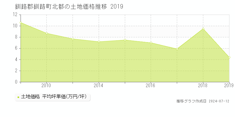 釧路郡釧路町北都の土地価格推移グラフ 