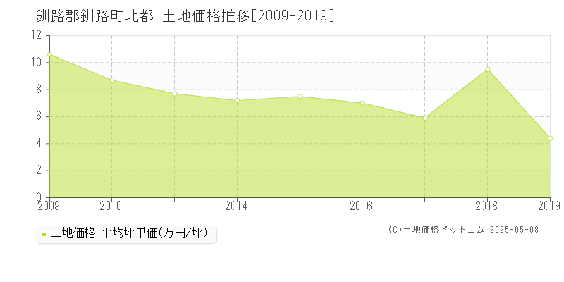 北都(釧路郡釧路町)の土地価格推移グラフ(坪単価)[2009-2019年]