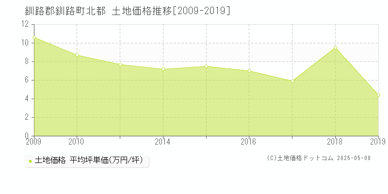 釧路郡釧路町北都の土地価格推移グラフ 