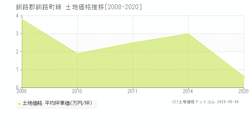 緑(釧路郡釧路町)の土地価格推移グラフ(坪単価)[2008-2020年]