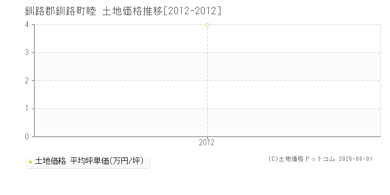 釧路郡釧路町睦の土地価格推移グラフ 