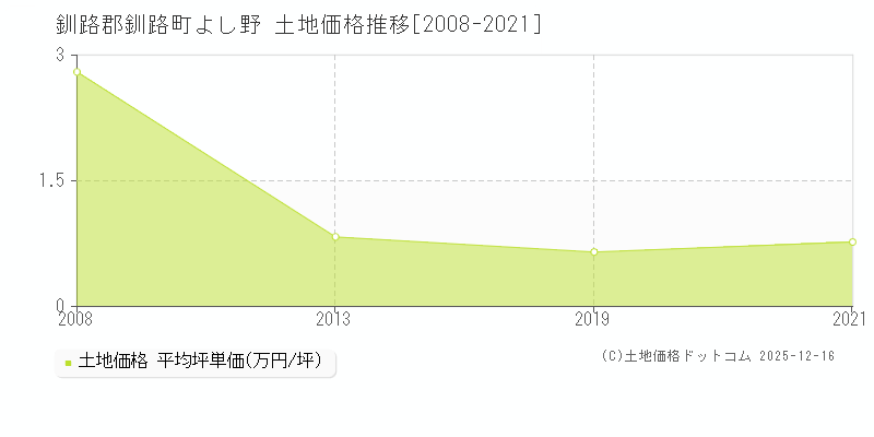 よし野(釧路郡釧路町)の土地価格推移グラフ(坪単価)[2008-2021年]