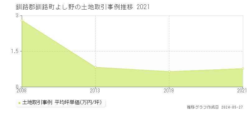 釧路郡釧路町よし野の土地価格推移グラフ 