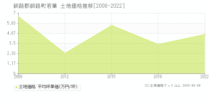 若葉(釧路郡釧路町)の土地価格推移グラフ(坪単価)[2008-2022年]