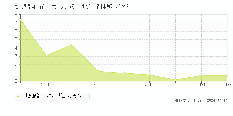 釧路郡釧路町わらびの土地価格推移グラフ 