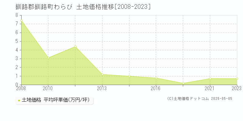 わらび(釧路郡釧路町)の土地価格推移グラフ(坪単価)[2008-2023年]