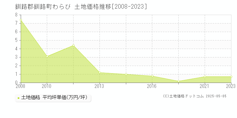 釧路郡釧路町わらびの土地価格推移グラフ 