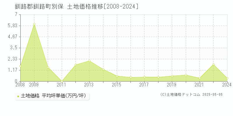 別保(釧路郡釧路町)の土地価格推移グラフ(坪単価)[2008-2024年]