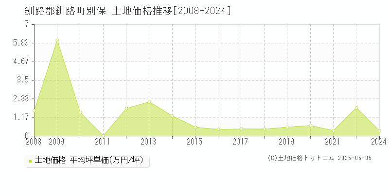 釧路郡釧路町別保の土地価格推移グラフ 