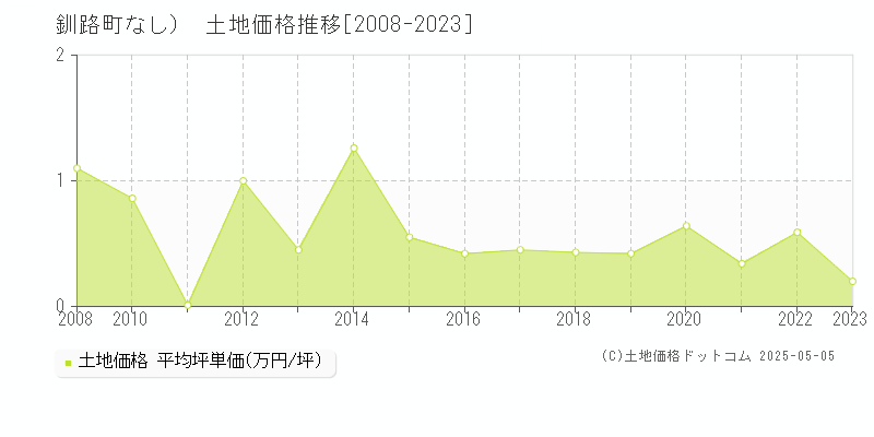（大字なし）(釧路町)の土地価格推移グラフ(坪単価)[2008-2023年]
