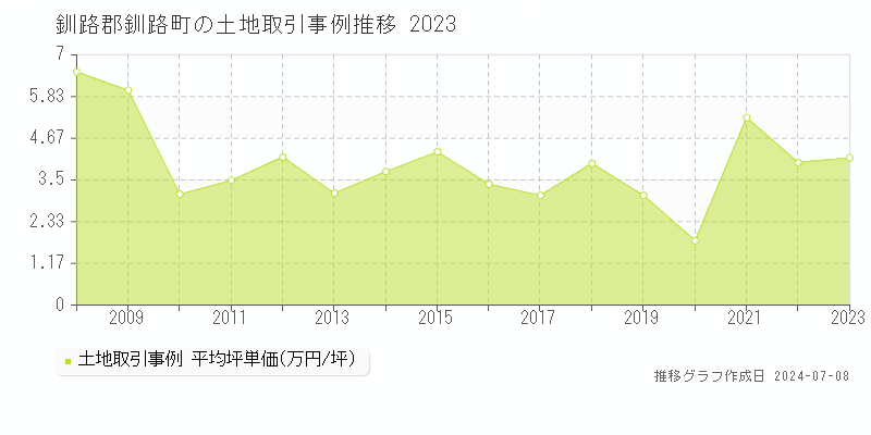 釧路郡釧路町の土地価格推移グラフ 