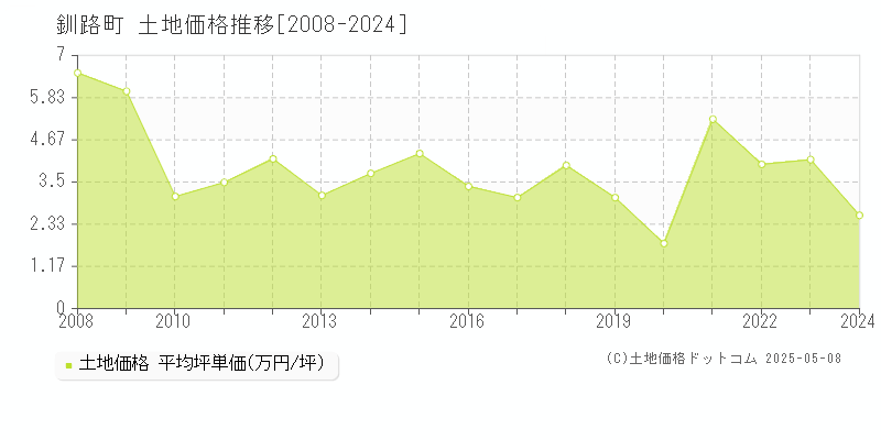 釧路町(北海道)の土地価格推移グラフ(坪単価)[2008-2024年]
