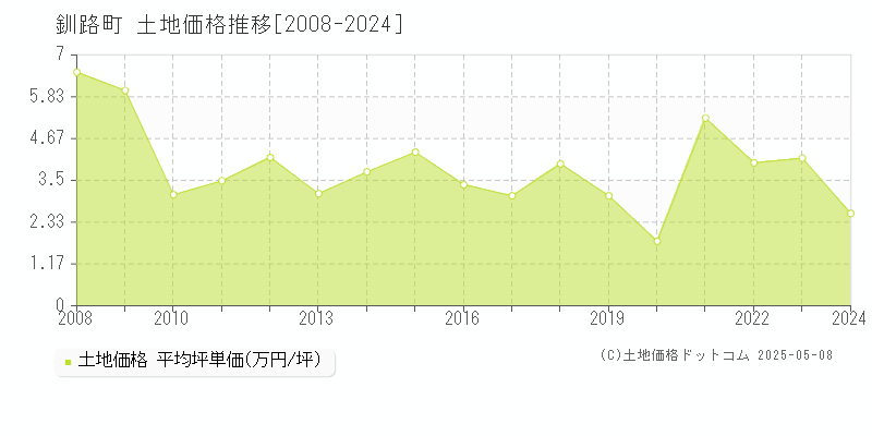 釧路郡釧路町の土地価格推移グラフ 