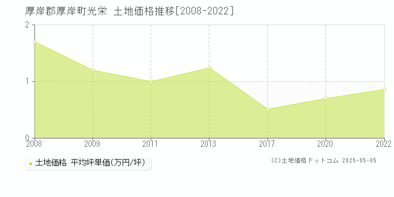光栄(厚岸郡厚岸町)の土地価格推移グラフ(坪単価)[2008-2022年]