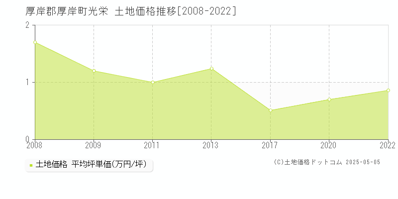 厚岸郡厚岸町光栄の土地価格推移グラフ 