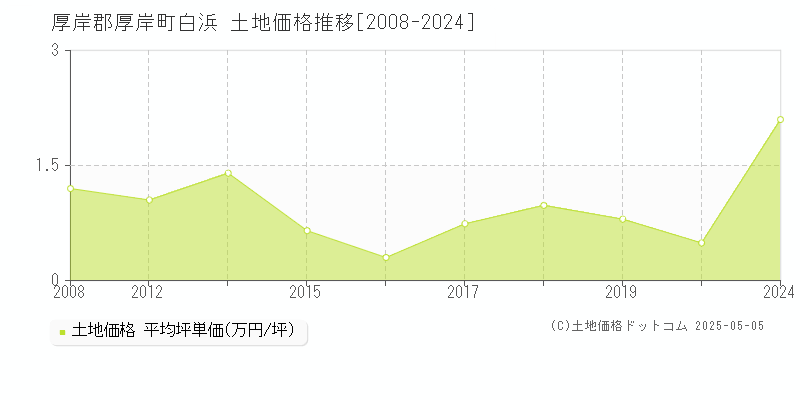 白浜(厚岸郡厚岸町)の土地価格推移グラフ(坪単価)[2008-2024年]